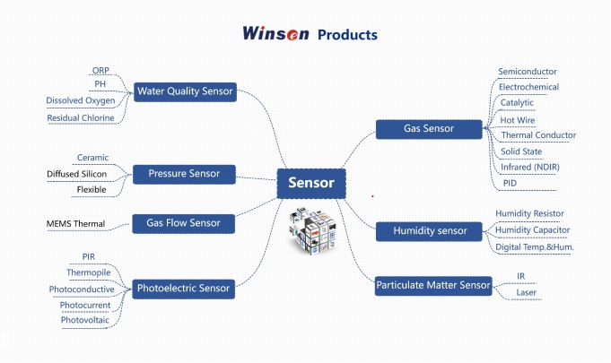 Zhengzhou Winsen Electronics Technology Co., Ltd Photo 6