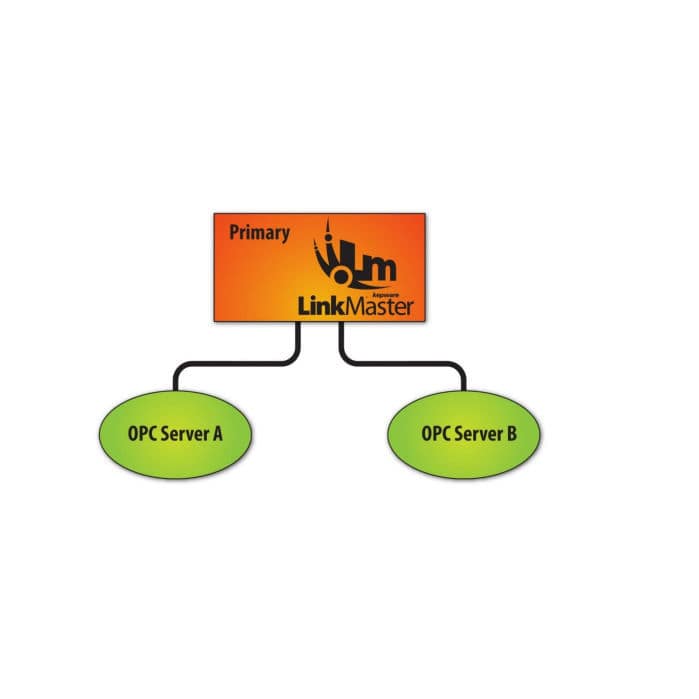 编程软件 LinkMaster Kepware 优化 / 控制 / 追踪