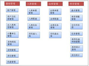 仓库控制系统