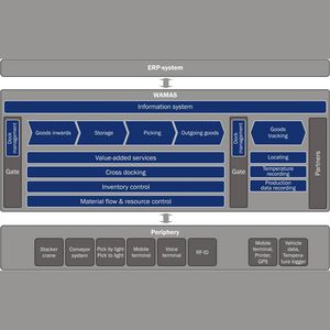 仓库管理(WMS)软件 / ERP / 供应链 / 监控