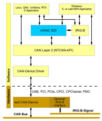 同步软件 - ARINC 825 - esd electronics gmbh - Can网络 / 航空航天用途 / 实时