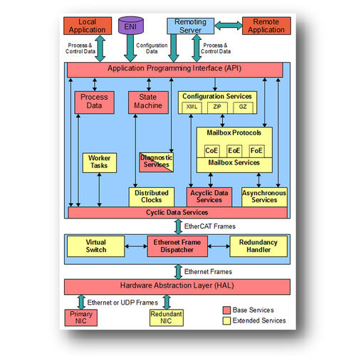 通信软件 - EtherCAT® MainDevice Stack - esd electronics gmbh - 开发 / 工程 / 网络管理和配置