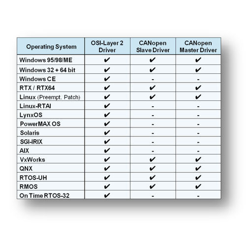 控制软件 - CANopen Protocol Stack - esd electronics gmbh - 网络管理和配置 / 从式