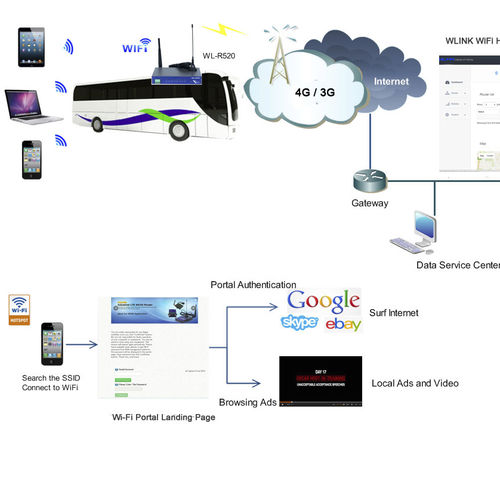 无线路由器 - WiFi Bus Solution | Internet onboard - Shenzhen Wlink Technology Co., LTD