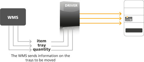 订单管理软件 - Driver - Modula - 仓库管理（WMS）
