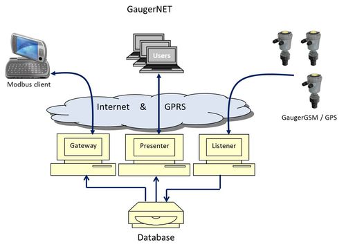 OPC服务器软件 - GPRS / GSM - Solidat Applied Technologies Ltd. - Linux