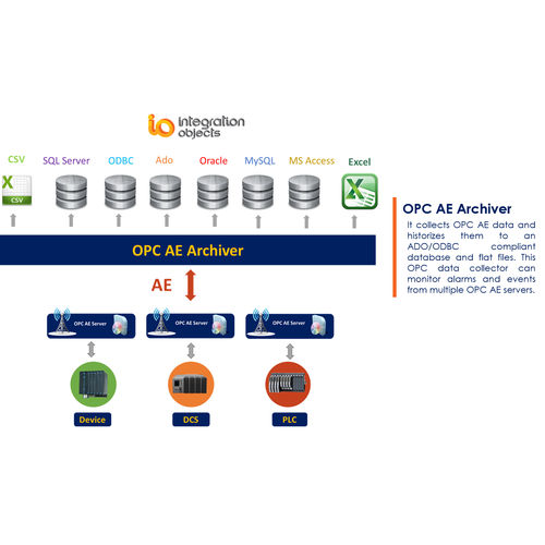 数据库软件 - OPC AE Archiver - Integration Objects - 配置 / OPC / 备份