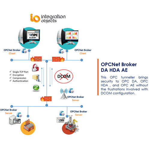 OPC隧道软件 - OPCNet Broker DA HDA AE - Integration Objects - 配置 / 通信 / 网络