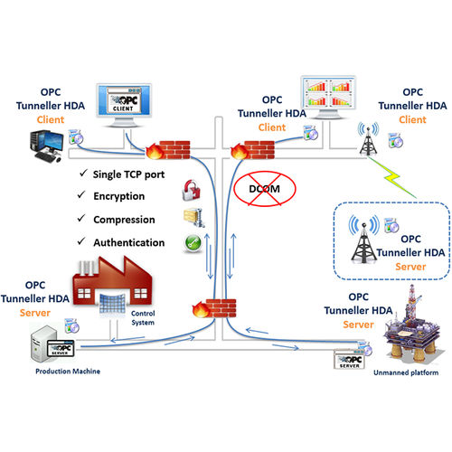 OPC隧道软件 - OPCNet Broker HDA - Integration Objects