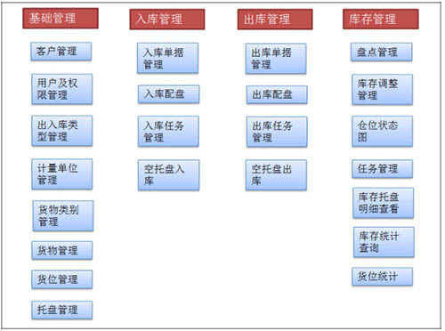 仓库控制系统 - WCS - Guangdong Sunli Intelligent Logistics Equipment Co., Ltd.