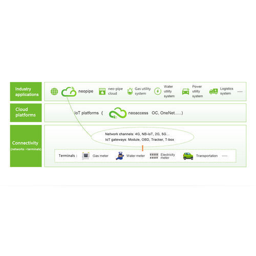 监控软件 - Neopipe  - Neoway Technology Company - 开发 / 优化 / 网络