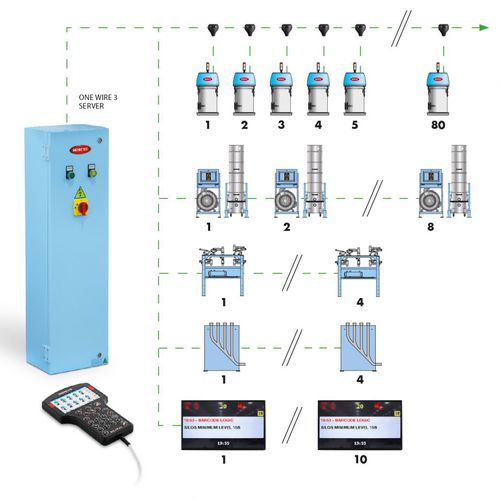 集中式控制系统 - ONE WIRE 3 - Moretto - 进料