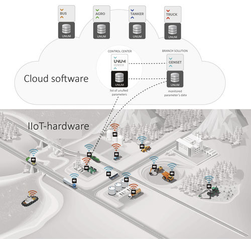 数据收集云端平台 - UNUM IIoT Platform - TECHNOTON - 监控 / 能源管理 / 工业