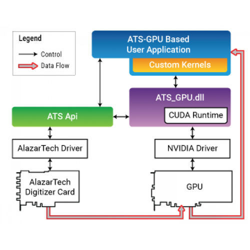 应用程序编程软件库 - ATS-GPU-BASE - AlazarTech - 接口 / 信号处理 / Windows