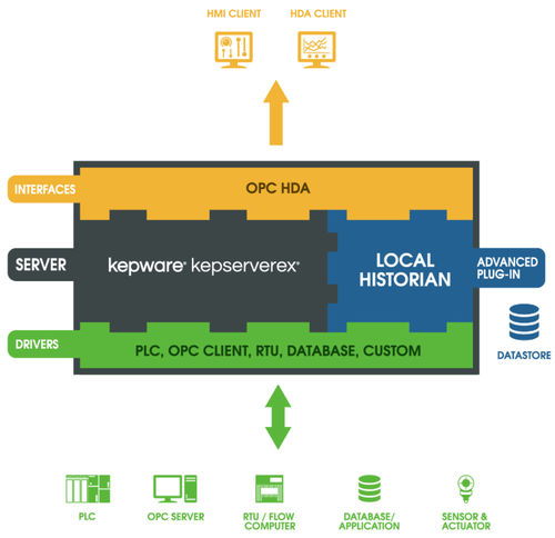 OPC软件 - Local Historian - Kepware - 数据收集 / 存储
