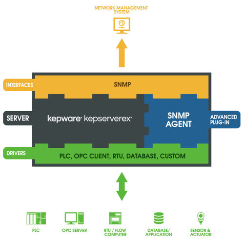 OPC服务器软件 - SNMP Agent  - Kepware - 管理 / 监控 / 自动化