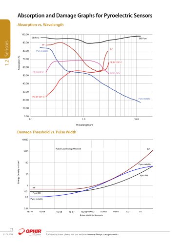 Absorption and Damage Graphs for Pyroelectric Sensors