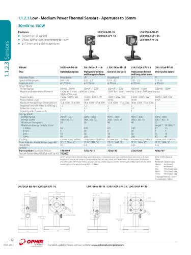 Low - Medium Power Thermal Sensors - Apertures to 35mm