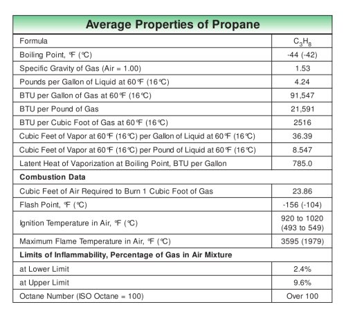 Average Properties of LP-Gas