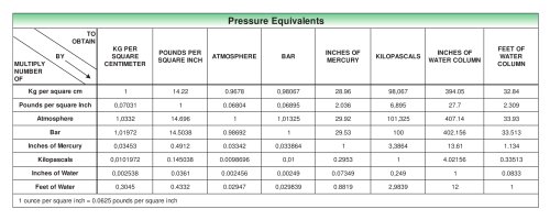 Pressure Equivalents