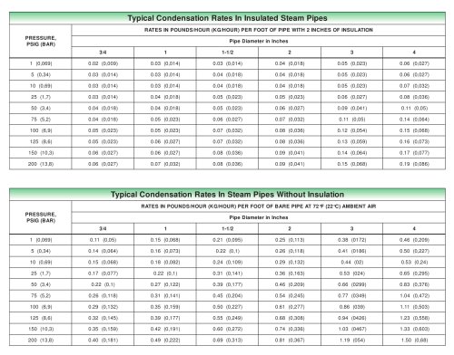 Typical Condensation Rates in Steam Pipes