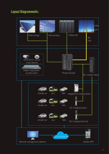 New energy integration charging station