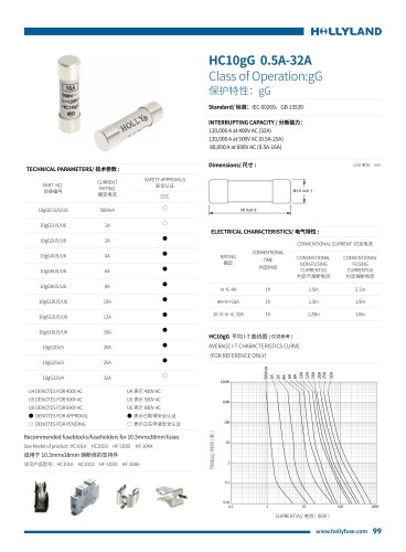 gG FUSE HC10gG 0.5A-32A