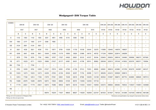 Wedgegard® DIN Torque Table (in-lb)