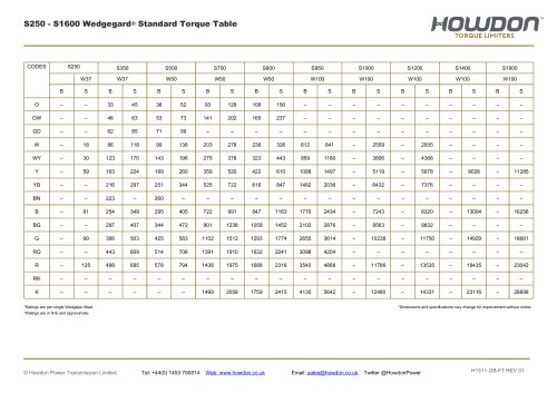 Wedgegard® Type S HUB Coupling Torque Table (ft-lb)