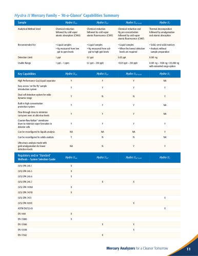 Hydra II Mercury Family ? ?At-a-Glance? Capabilities Summary