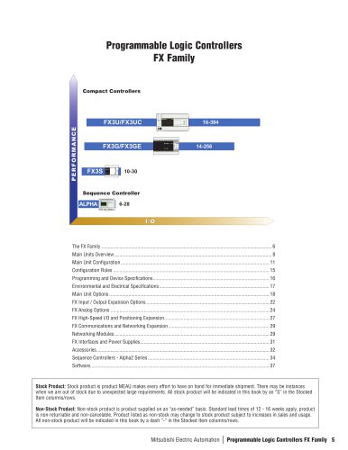 Programmable Logic Controllers FX Family