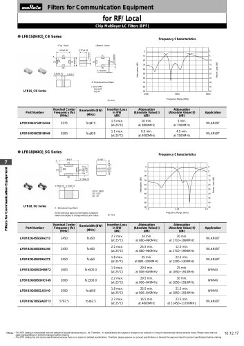 Filters for Communication Equipment