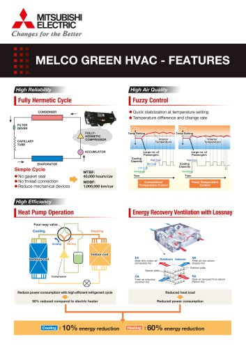 MELCO GREEN HVAC