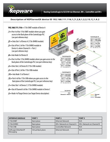 Routing ControlLogix to SLC5/04 via Ethernet, DH+, ControlNet and DH+ 