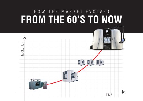 HOW THE MARKET EVOLVED FROM THE 60’S TO NOW