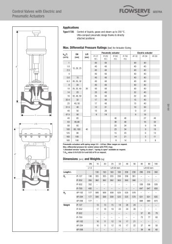 Control Valves with Electric and Pneumatic Actuators