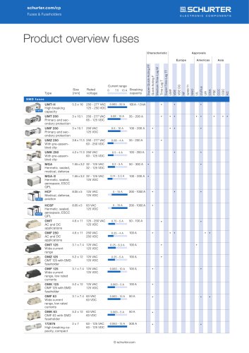SCHURTER Product Overview: Fuses