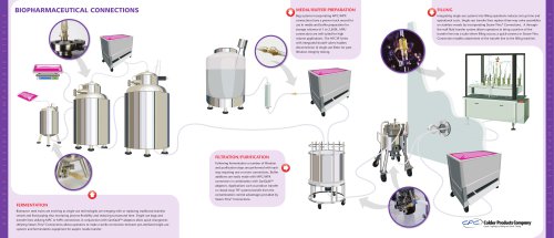 BioPharmaceutical connections